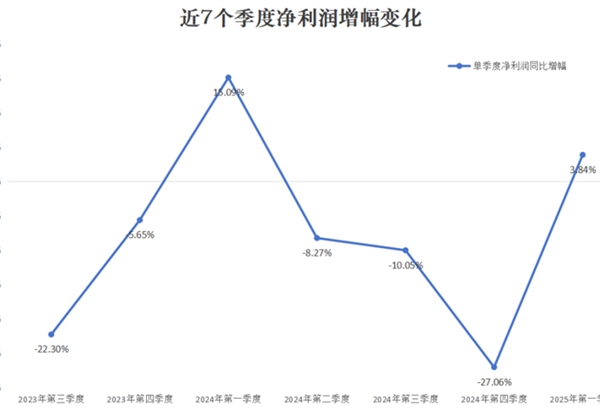 甘咨询：2025年一季度净利润逆势增长3.84%，现金流大幅改善，率先走出行业拐点